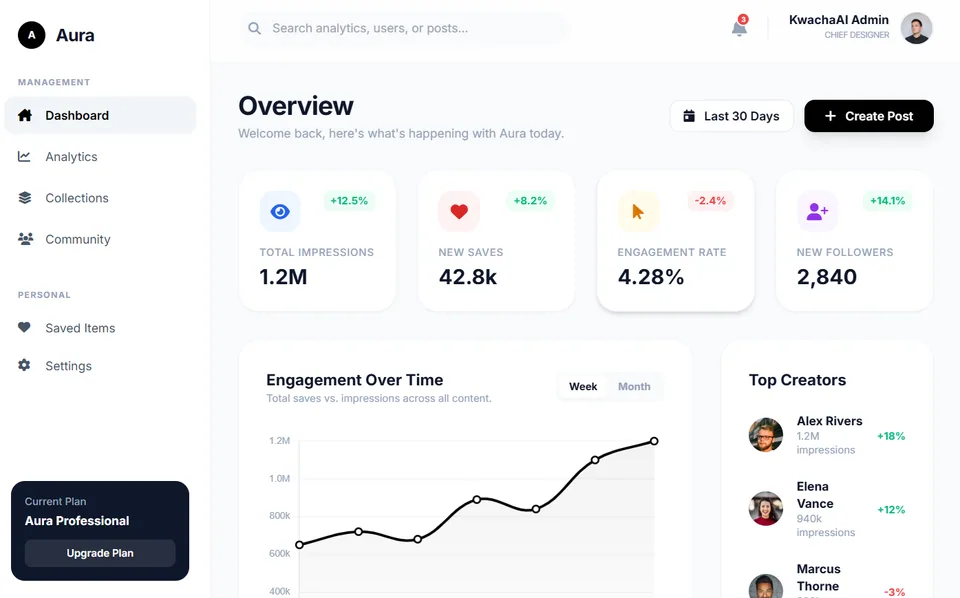 Dashboard built with KwachaAI